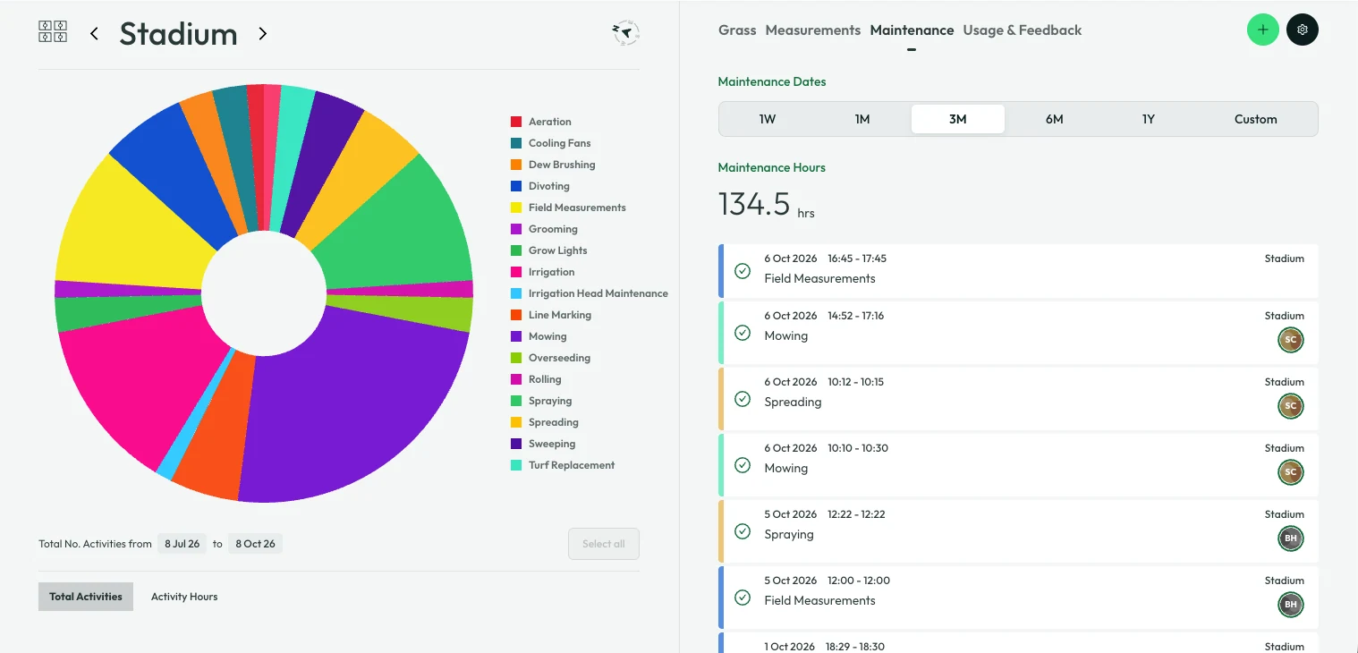 Light-theme turfcoach maintenance view, with activity records, 134.5 recorded hours and an activity breakdown