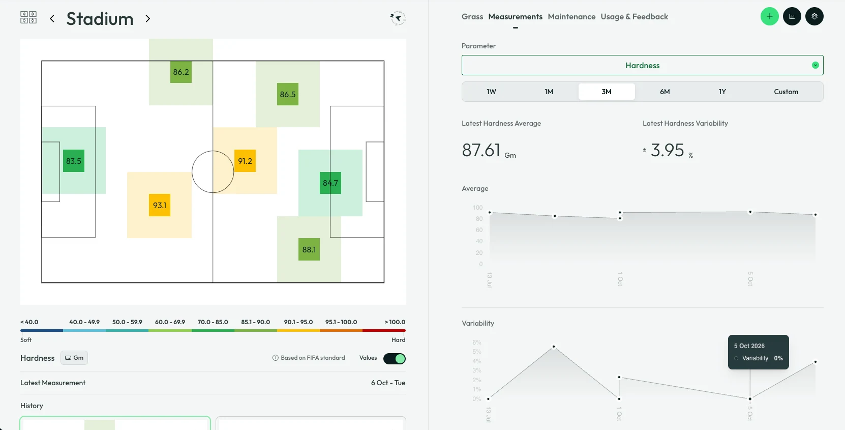 Light-theme turfcoach pitch detail: hardness map, average, variability and measurement history